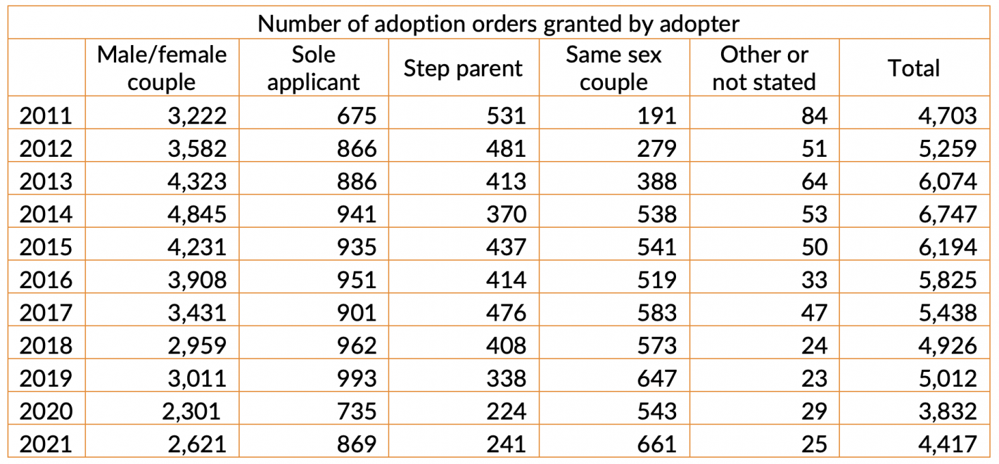 Number of adoption orders granted by adopter