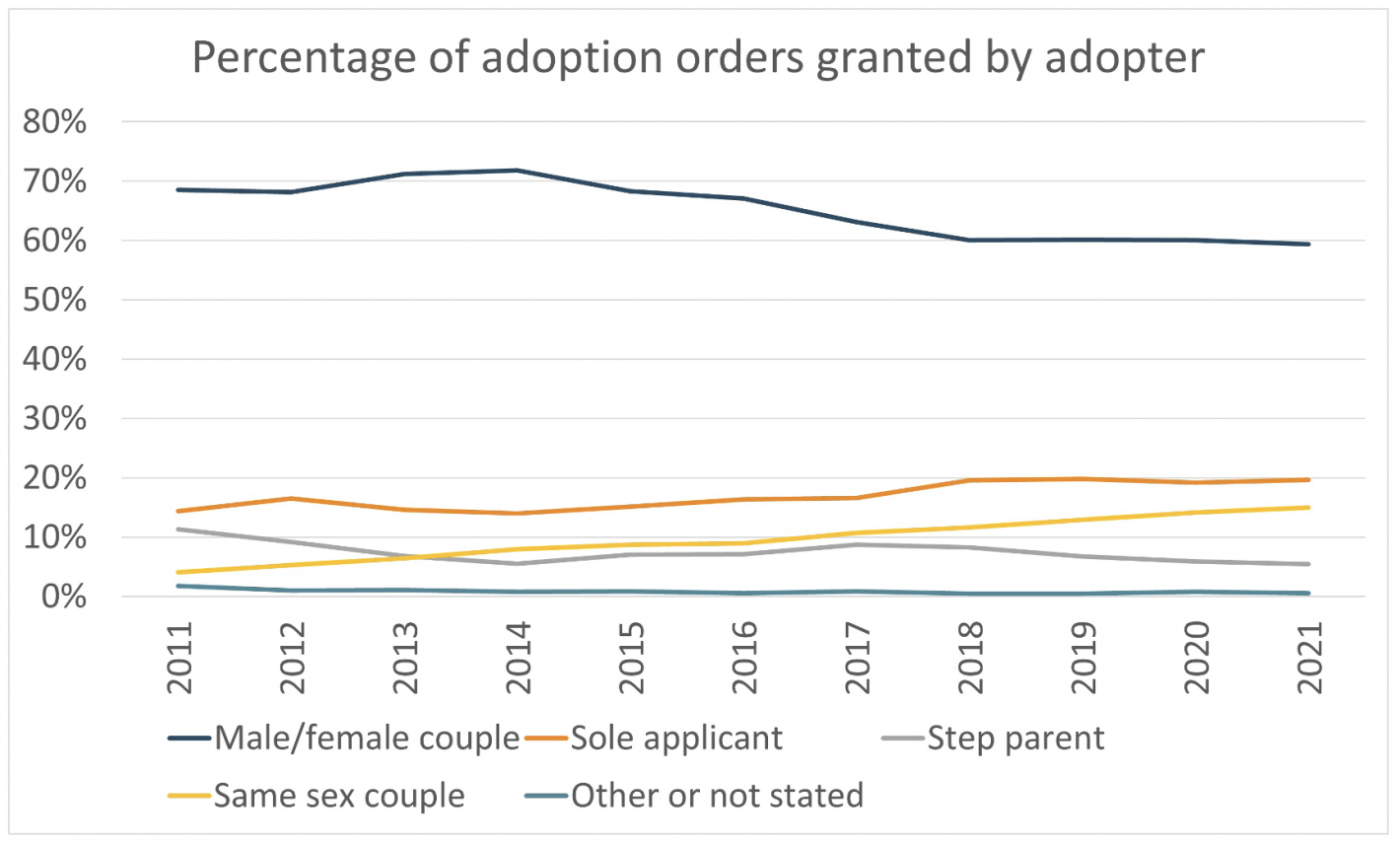percentage of adoption orders granted by adopter