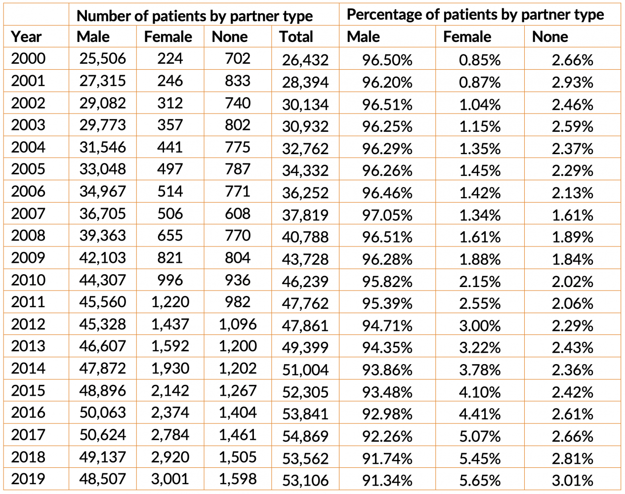 percentage of patients by partner type